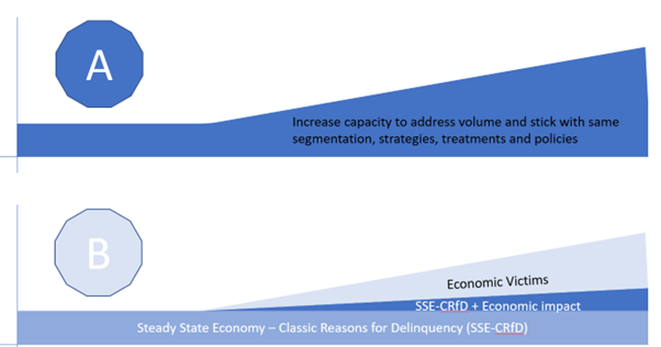 Collections strategies