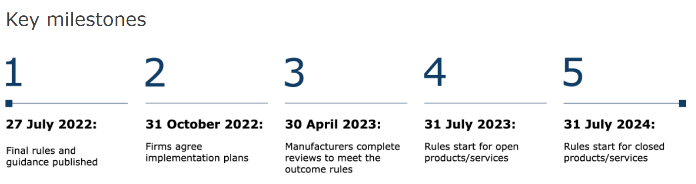 Consumer Duty Timeline