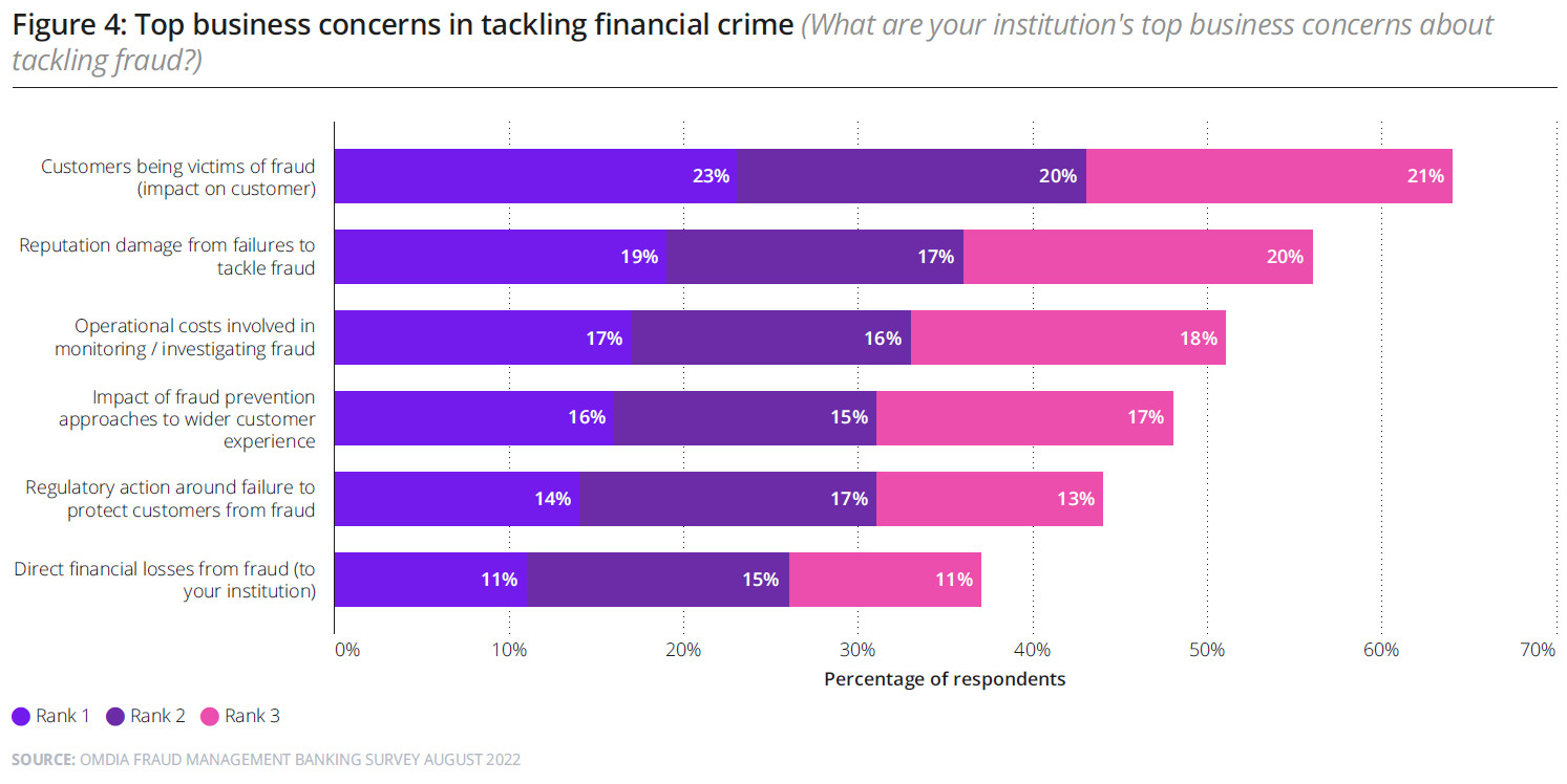 Enterprise Fraud Survey Chart