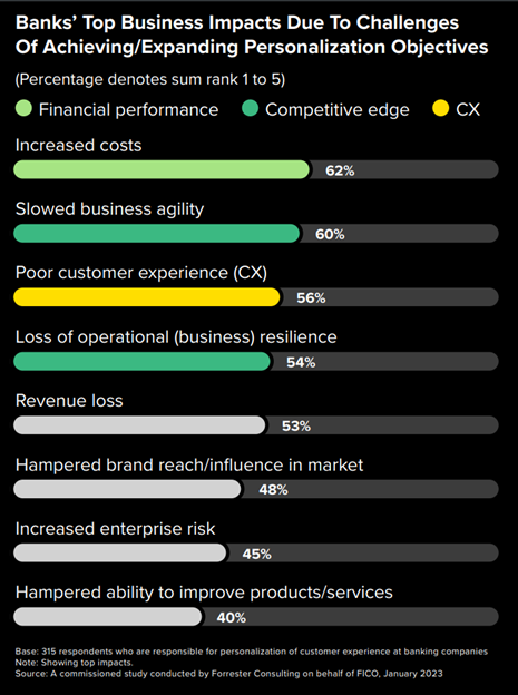 Hyper-personalization study results