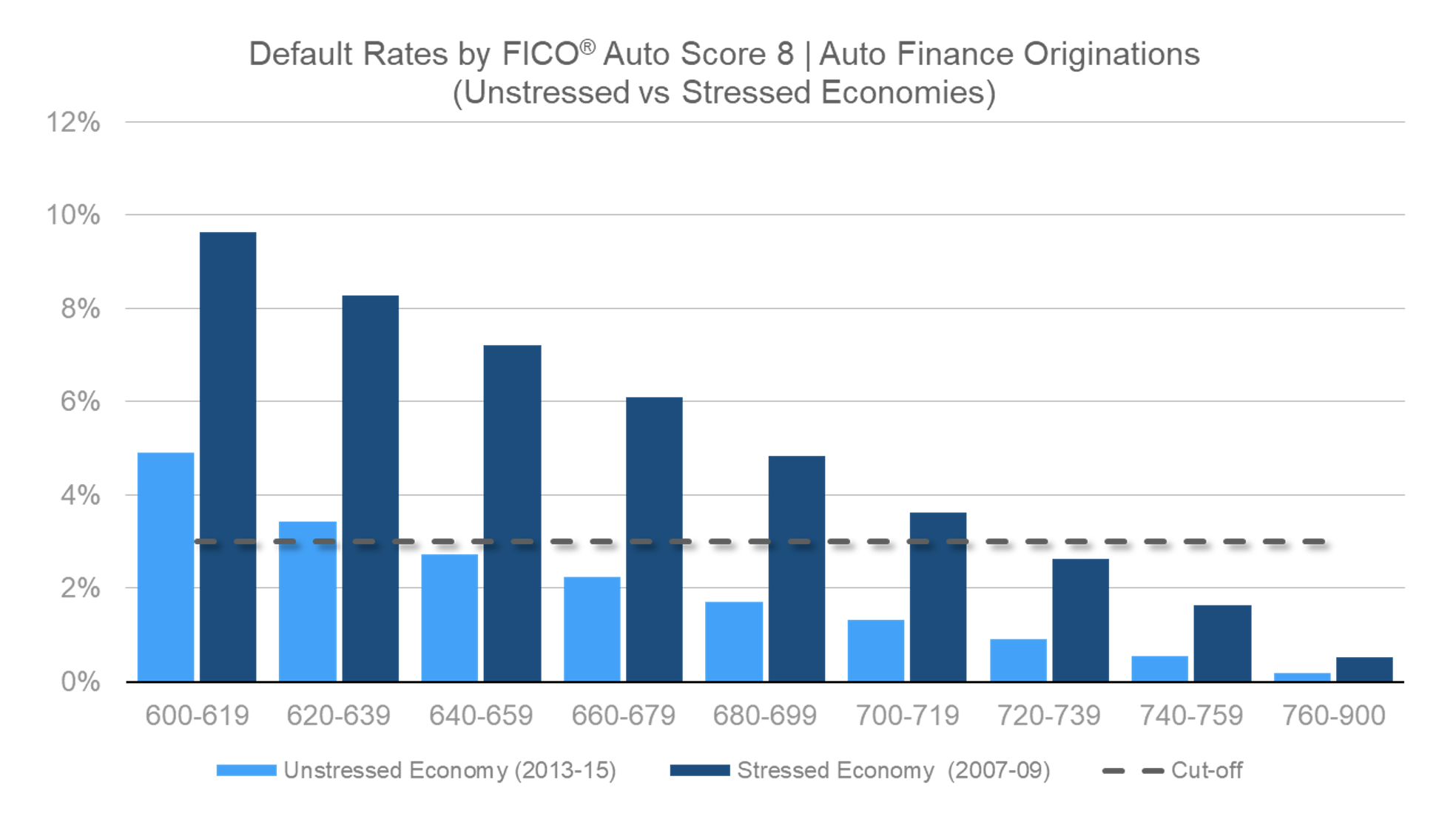 Default Rates