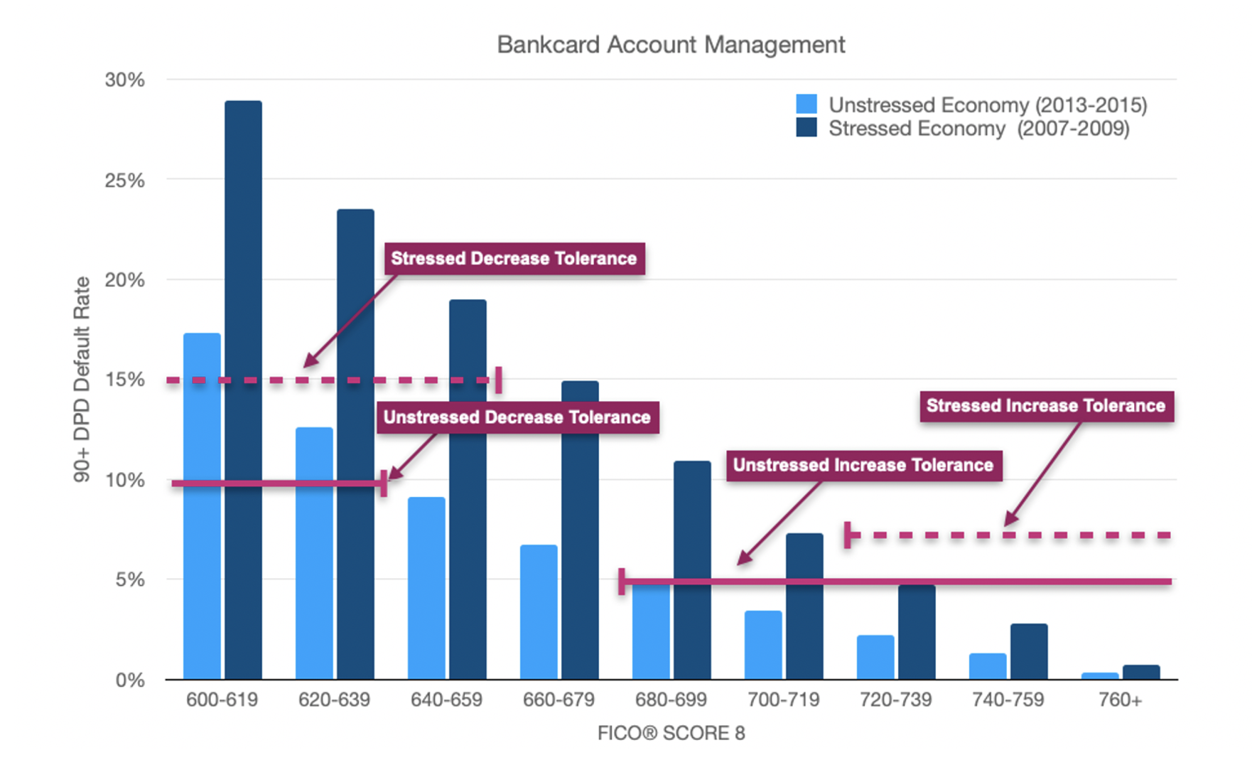Bankcard Account Management