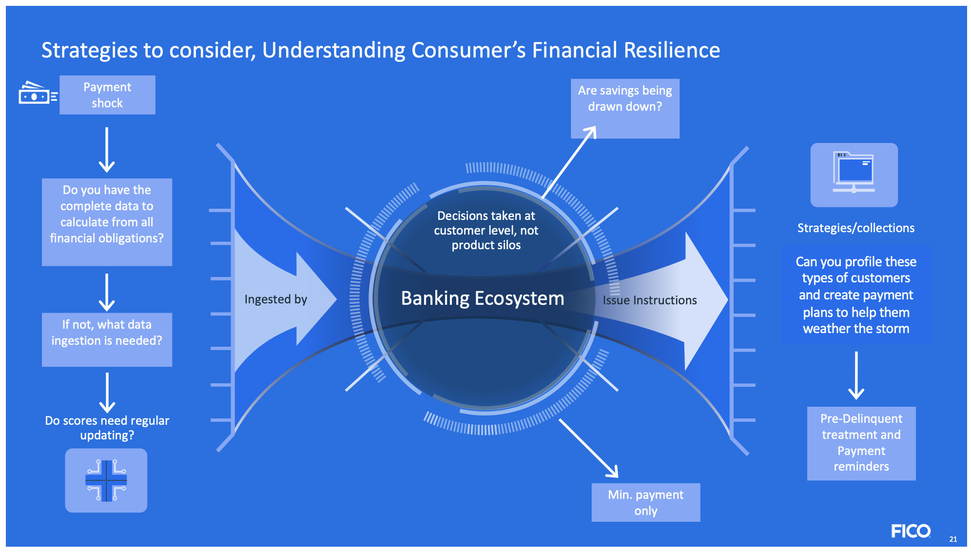 Strategies to Consider: Understanding Canadian Consumers’ Financial Resilience
