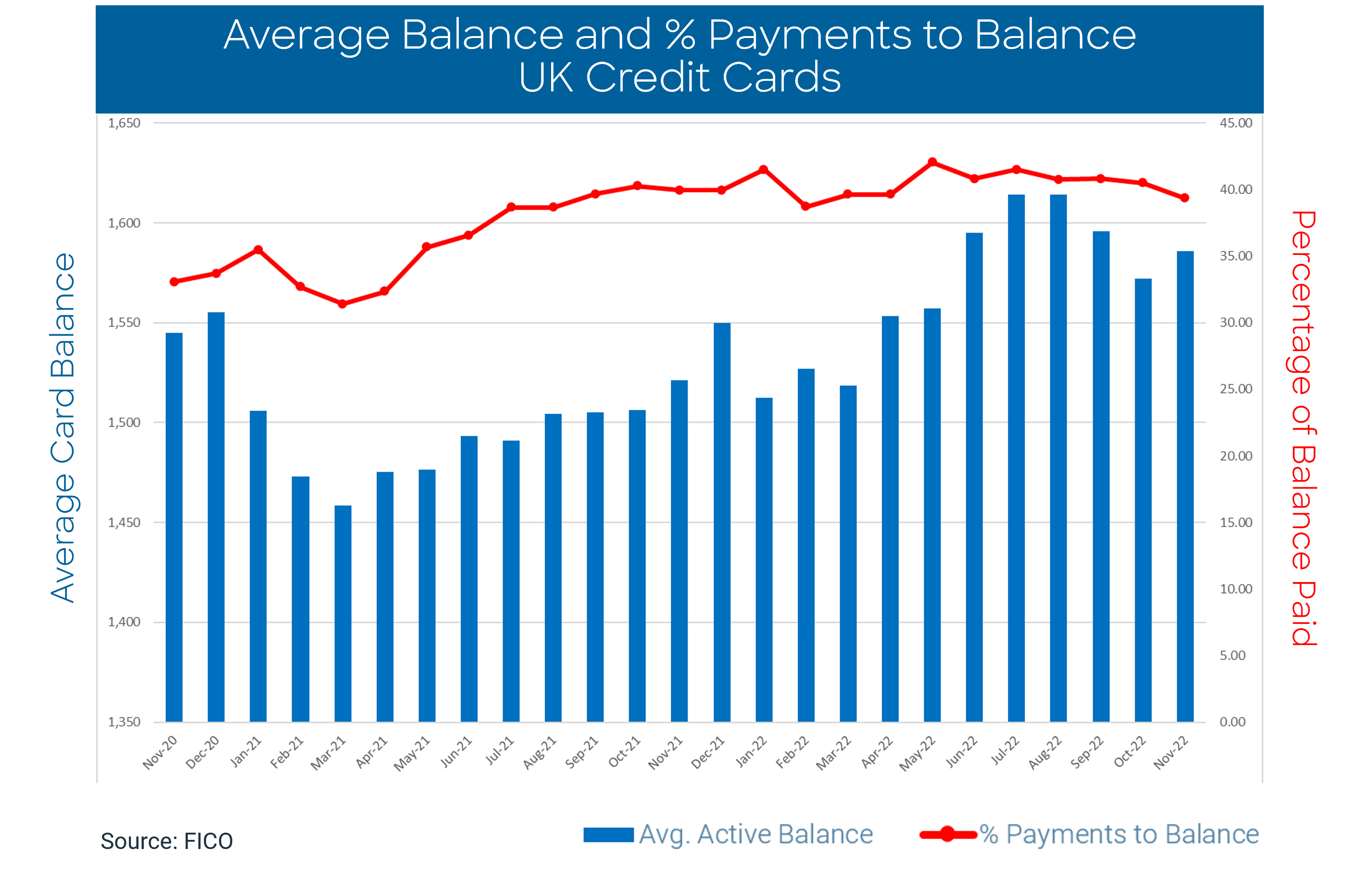 UK cards trends Nov 2022