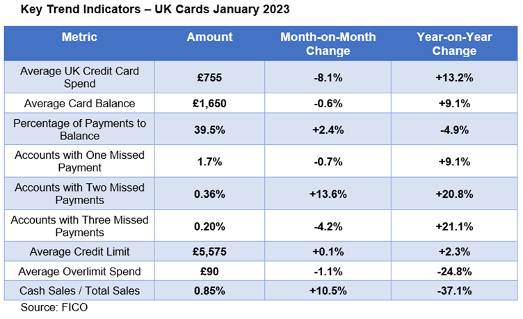 UK Card Trends