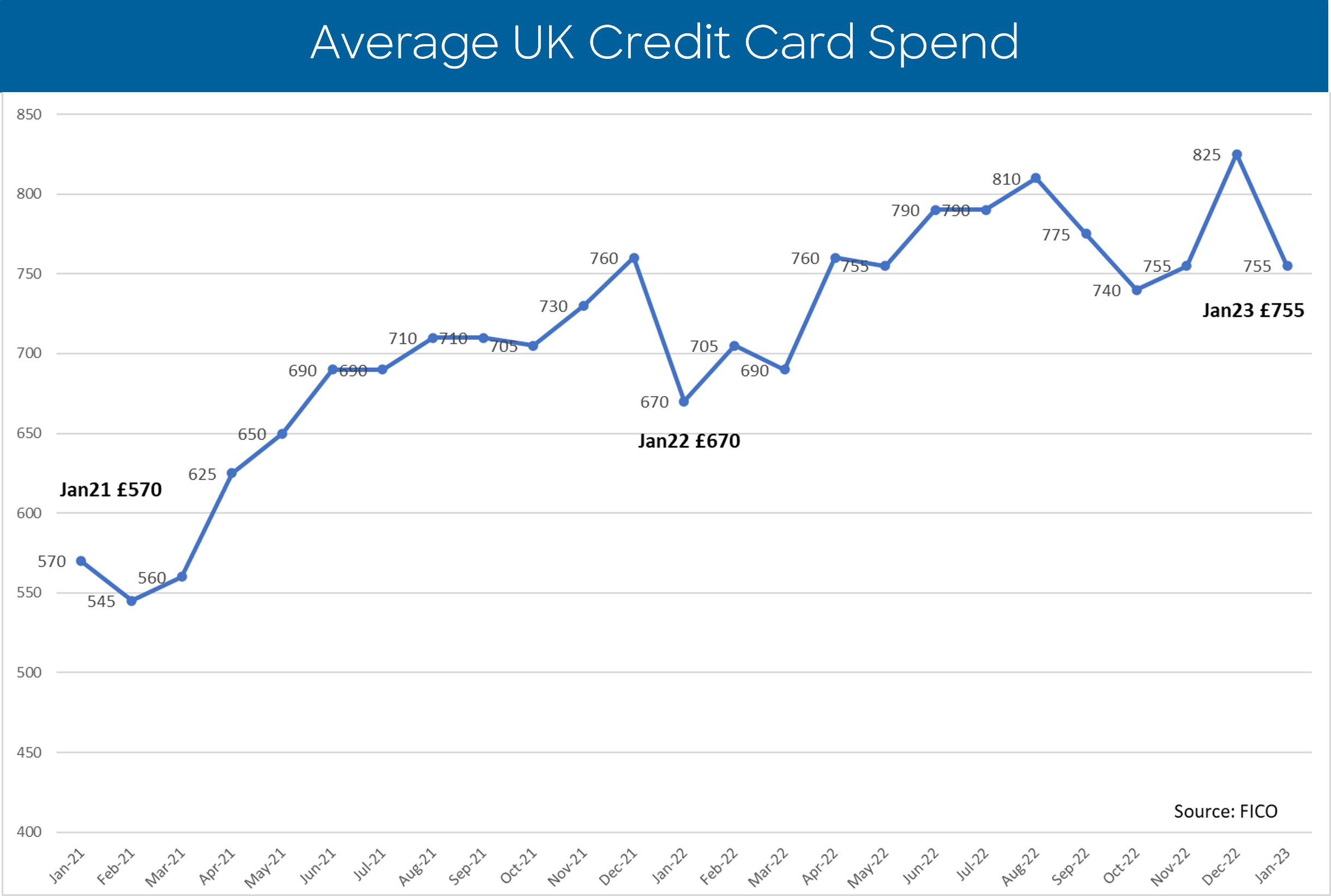 UK Card Trends