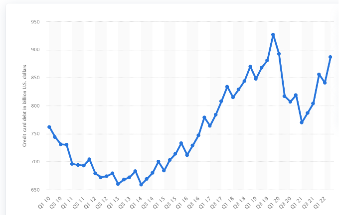 Quarterly credit card debt in the United States from 1st quarter 2010 to 2nd quarter 2022