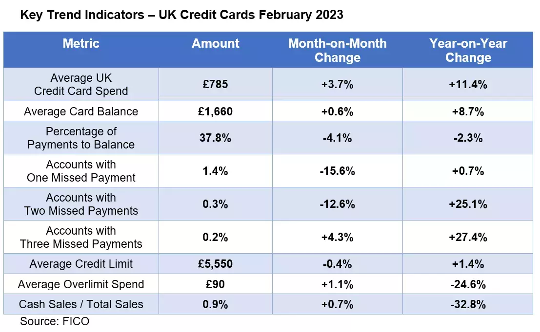 UK Credit Cards Feb 2023