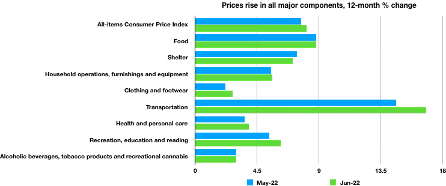 Prices rise in all major components