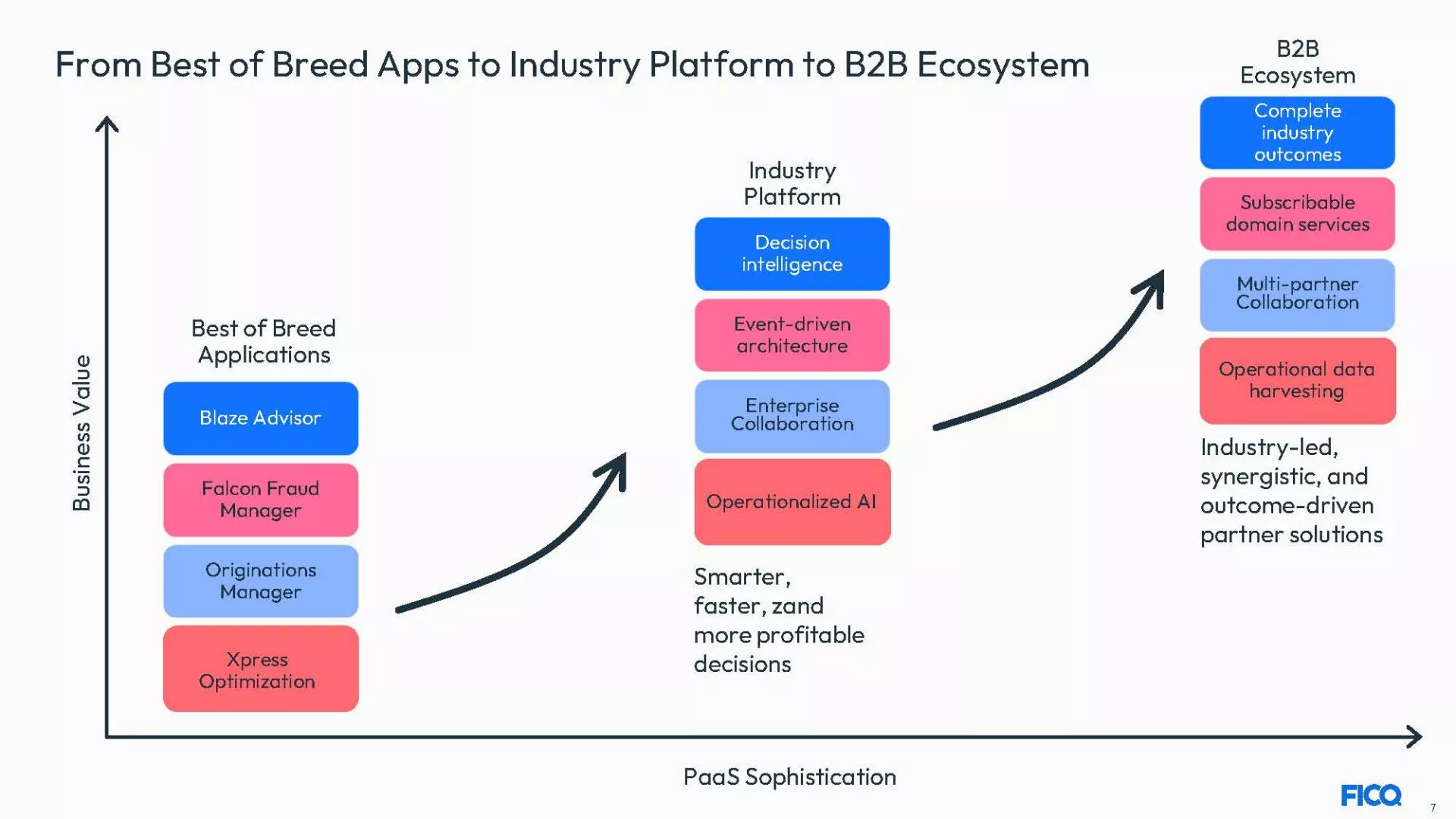 B2B Ecosystem chart