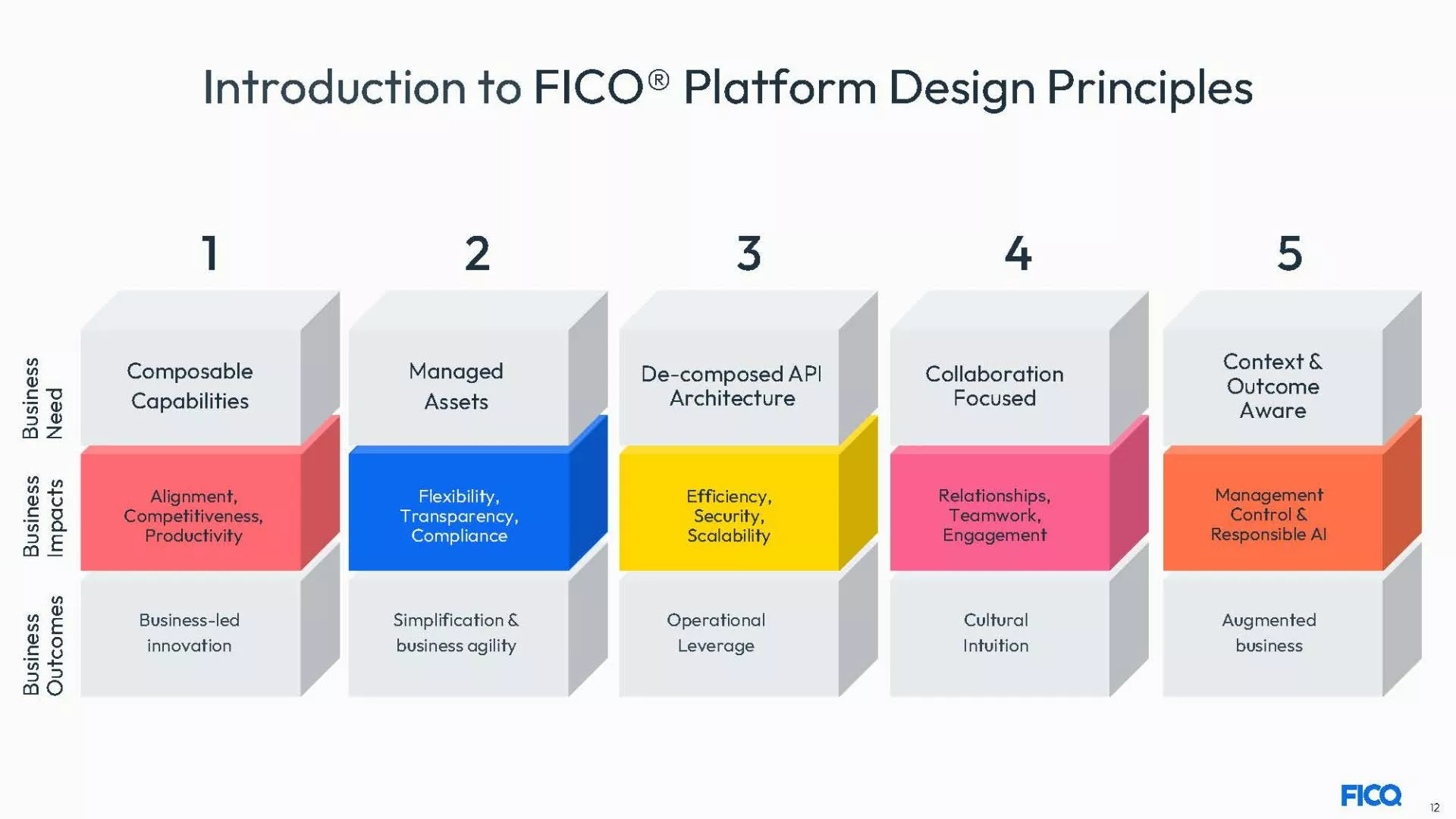 FICO Platform Design Principles