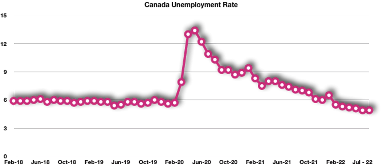 Canada Unemployment Rate 