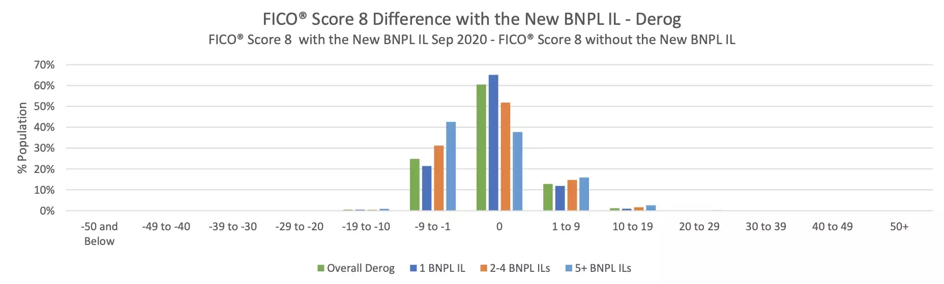 Distribution of FICO® Score 8 Difference with the New BNPL IL – Derog as of September 2020