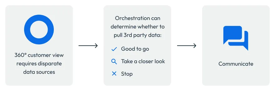 customer acquisition - data purchase flow