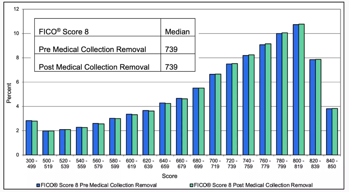 FICO Score 8 Median