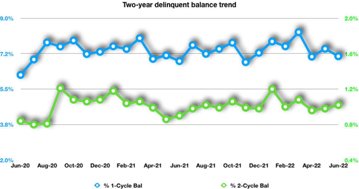 Two-year delinquent balance trend