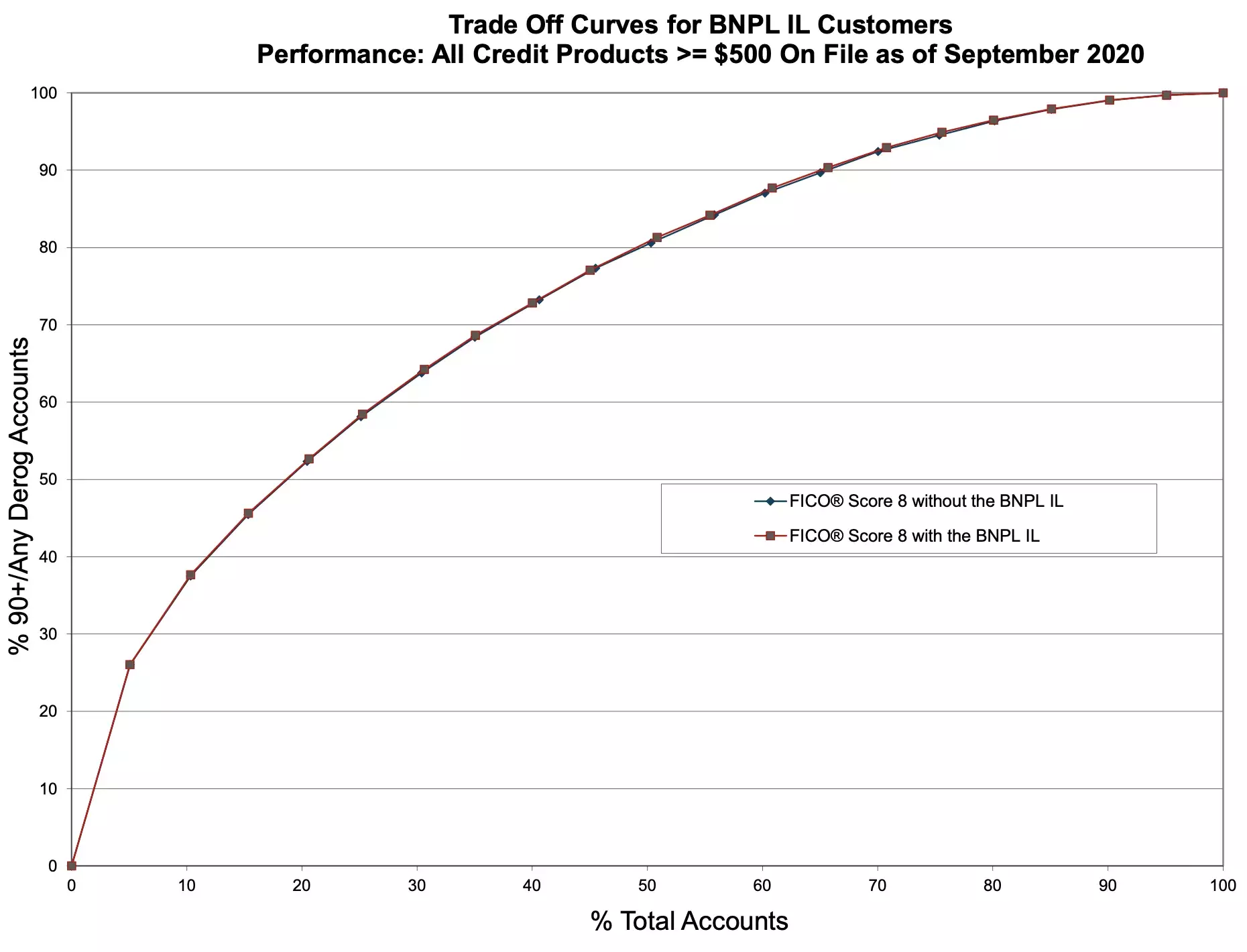 Performance Analysis for BNPL Installment Customers