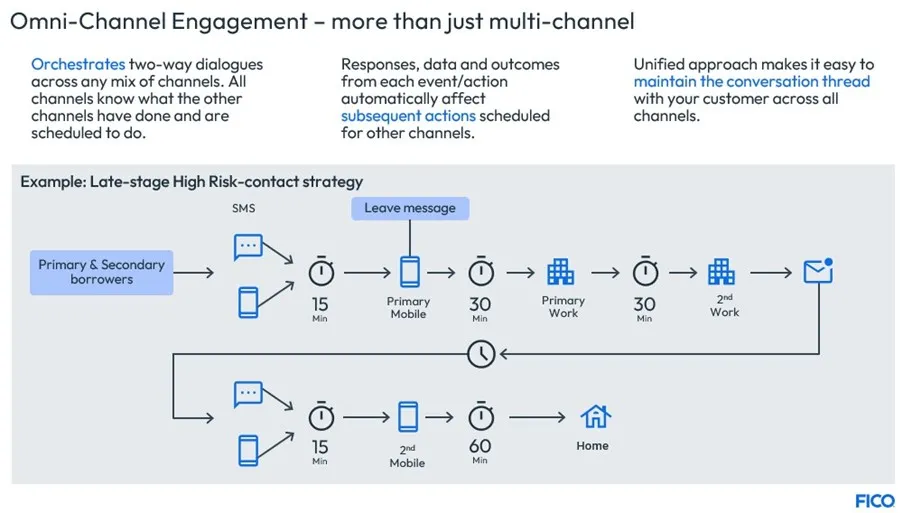 AI Debt Collection charts