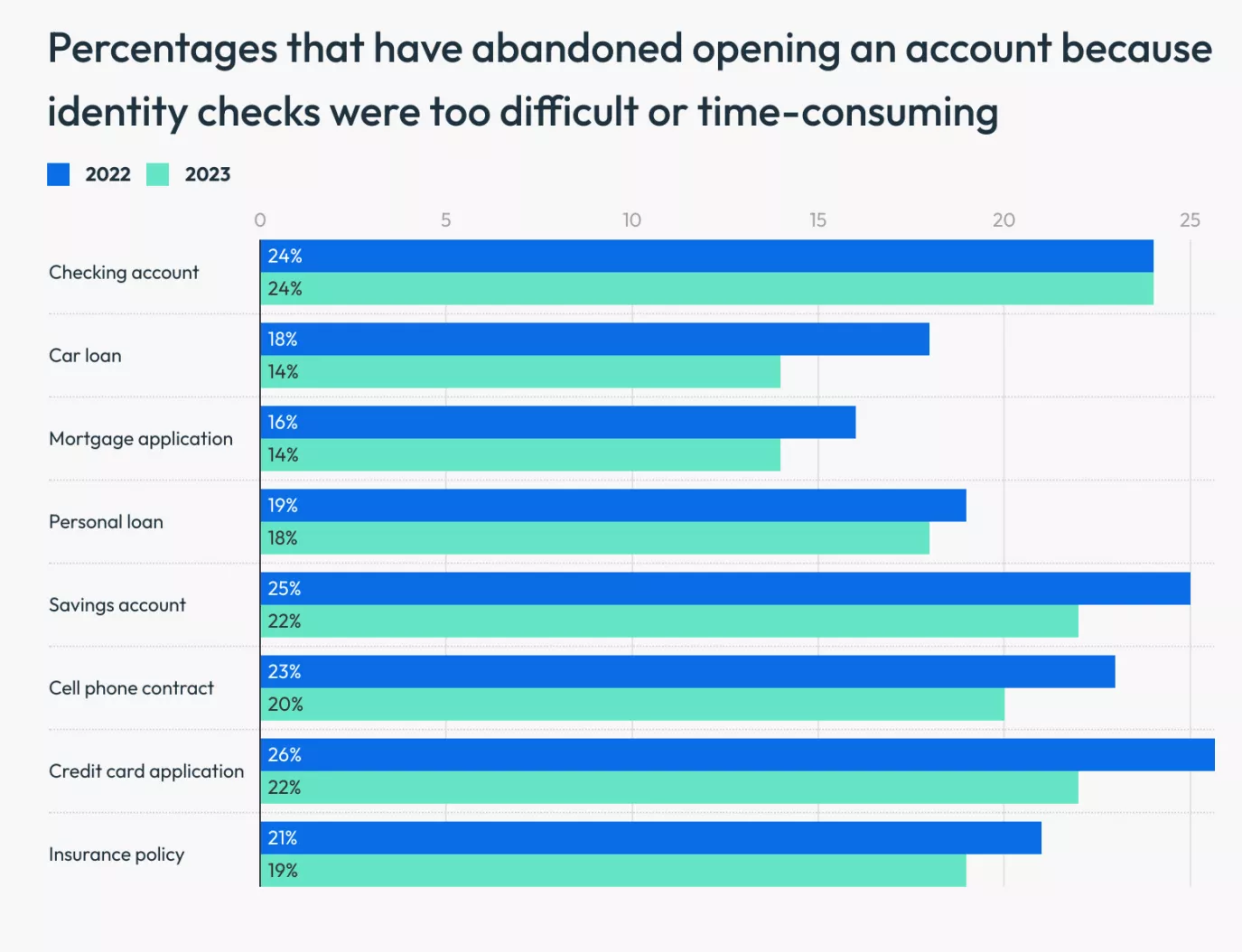 FICO survey on digital account opening