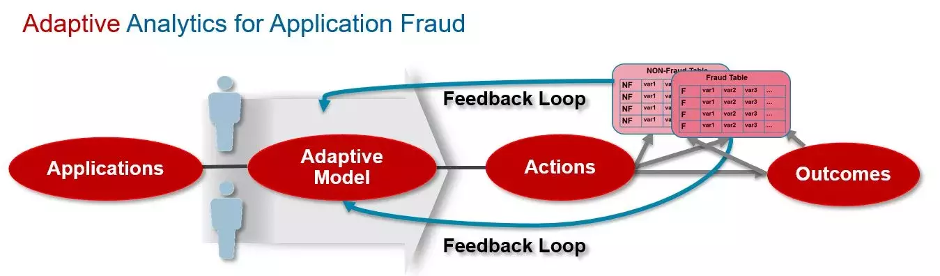 Adaptive Analytics Application Fraud