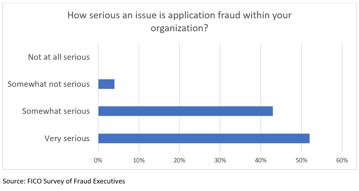 Application fraud chart
