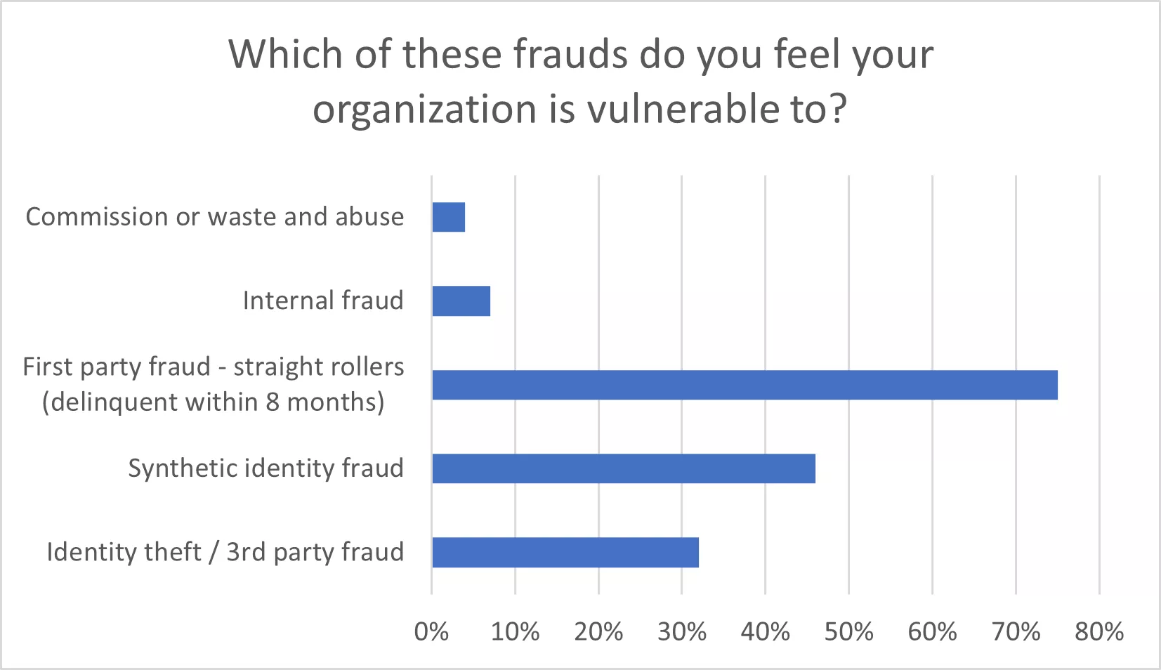 Fraud survey chart