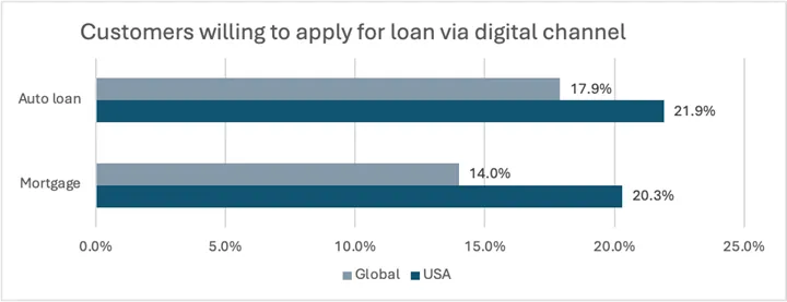 Auto financing survey chart
