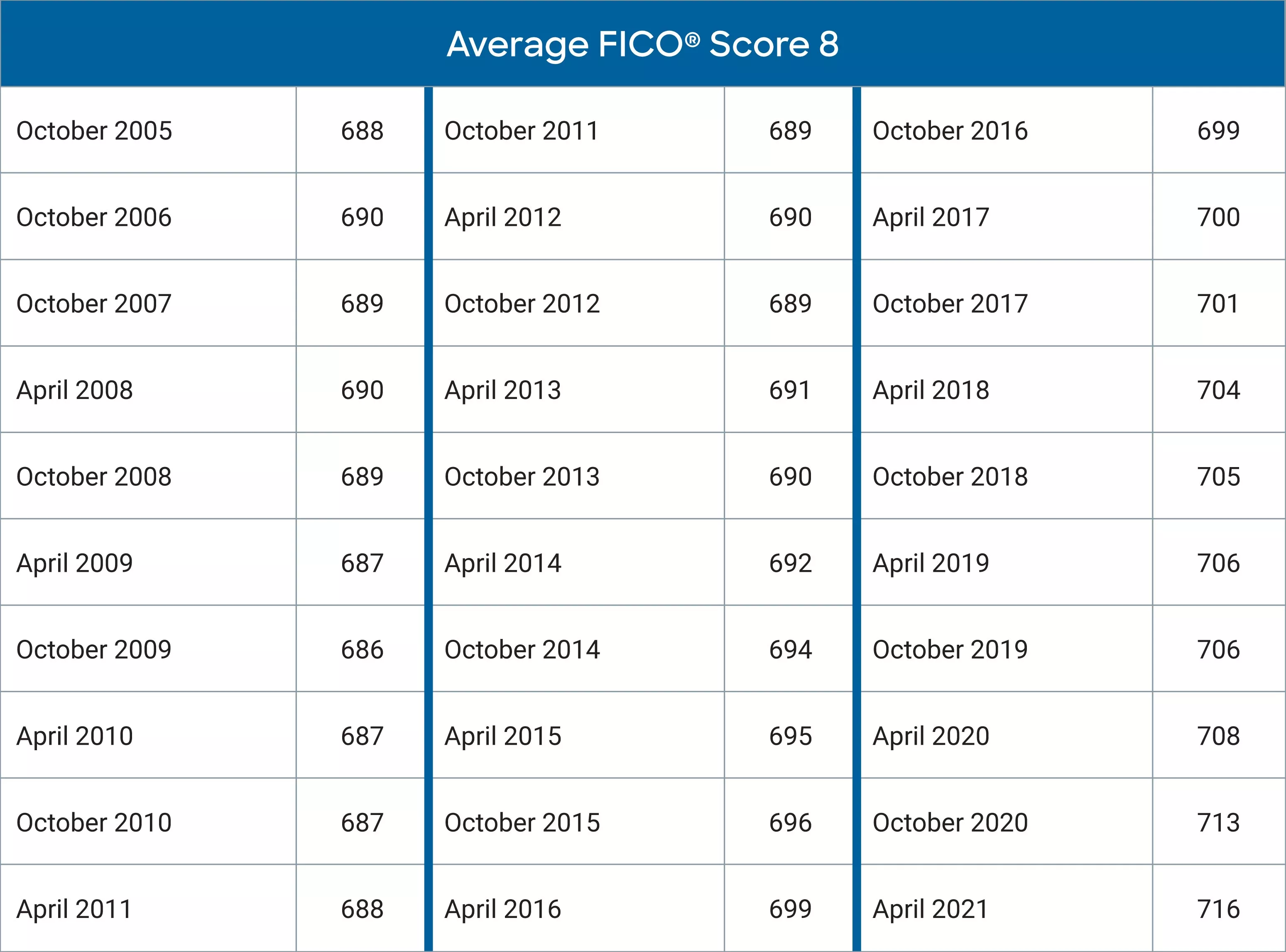 Average FICO Score