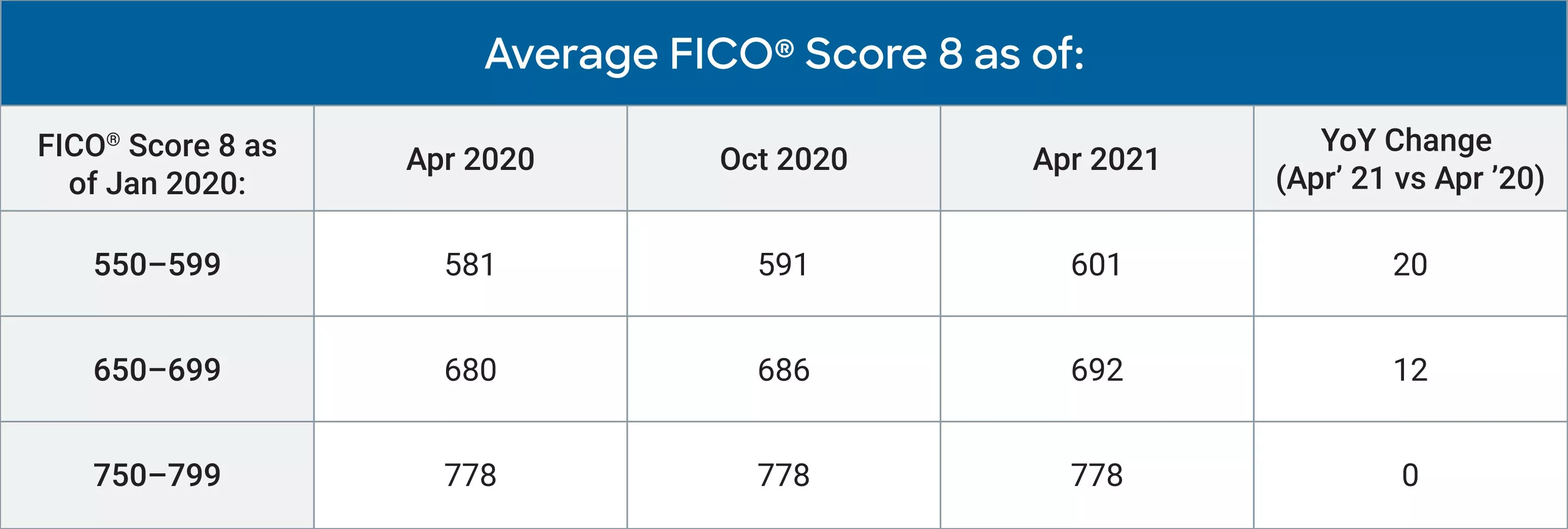 Average FICO Score