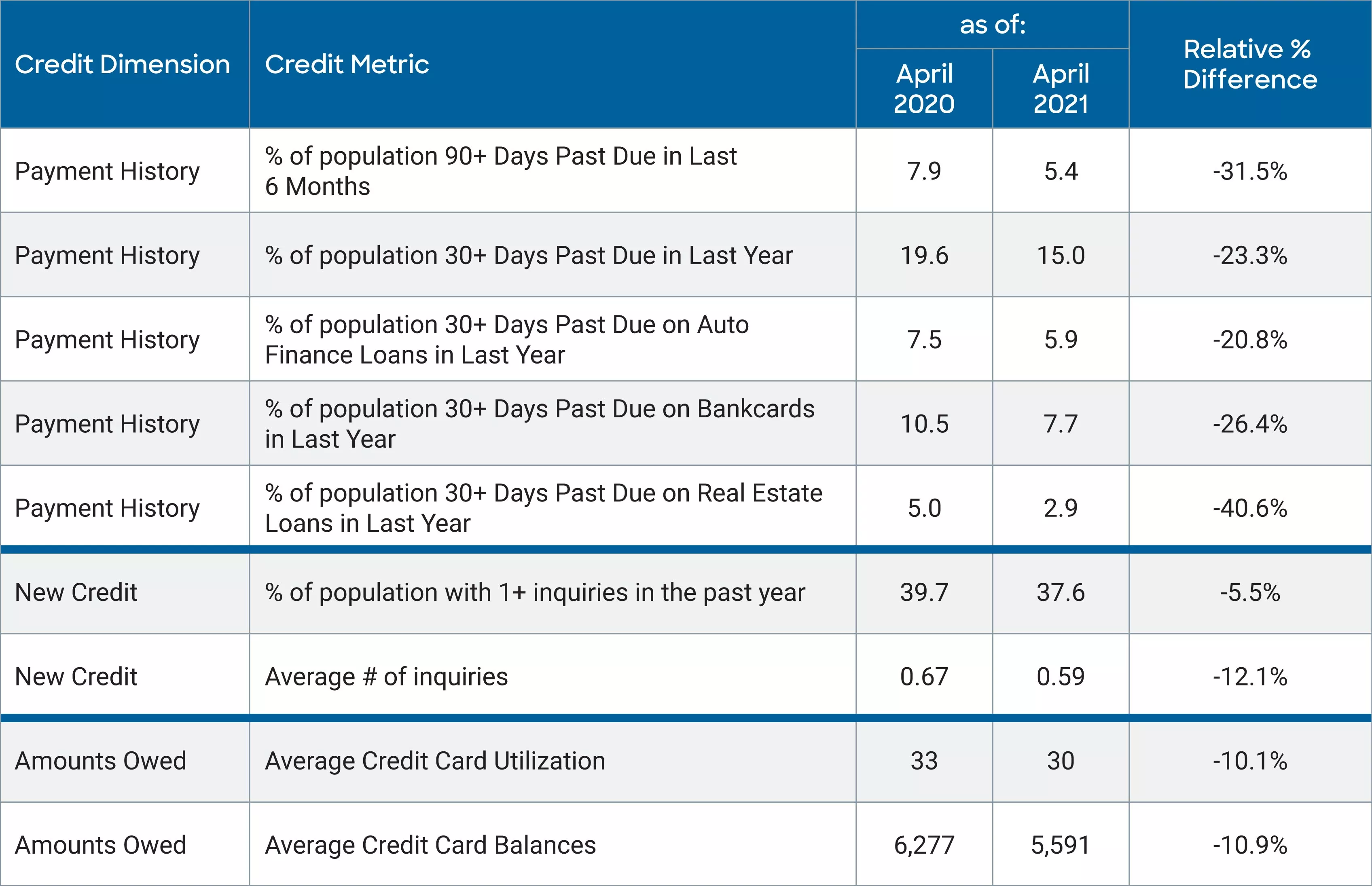 Average FICO Score
