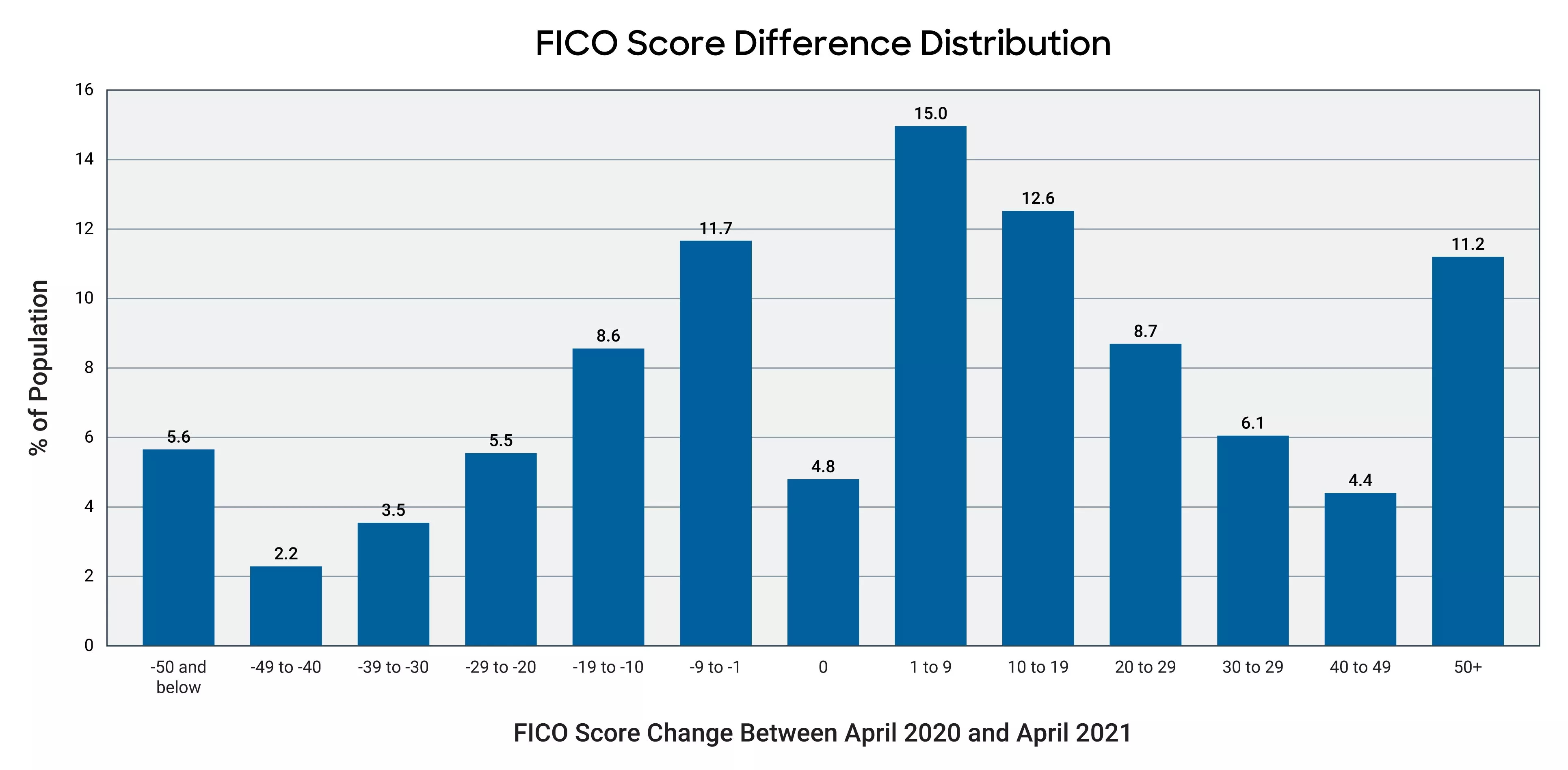 Average FICO Score