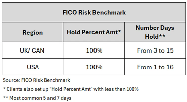 Bust-Out Fraud Hold Chart