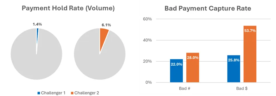 Bust-Out Fraud Results Charts