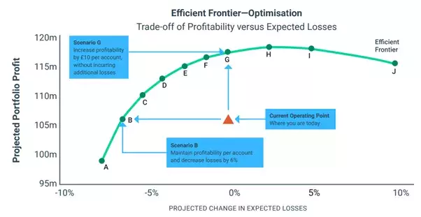 Credit limit increase optimization