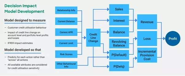 Credit limit increase optimization