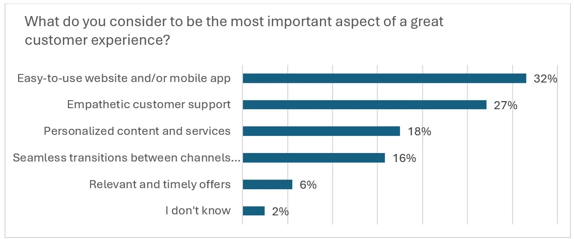 FICO customer experience survey