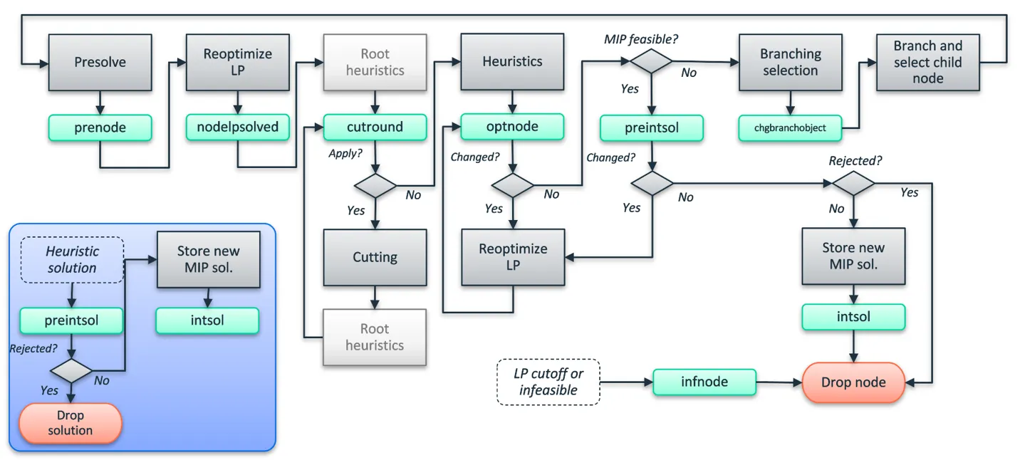 MIP/Global Solve Callback Flow