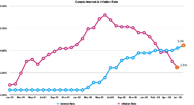 Canada economy Q2 2023