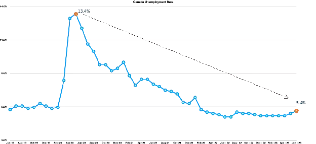 Canada economy Q2 2023