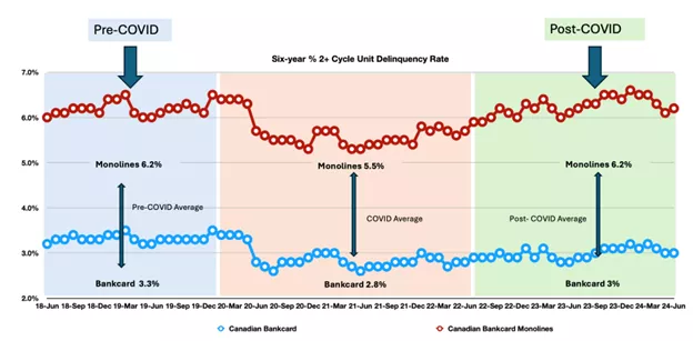 Canadian bankcards data