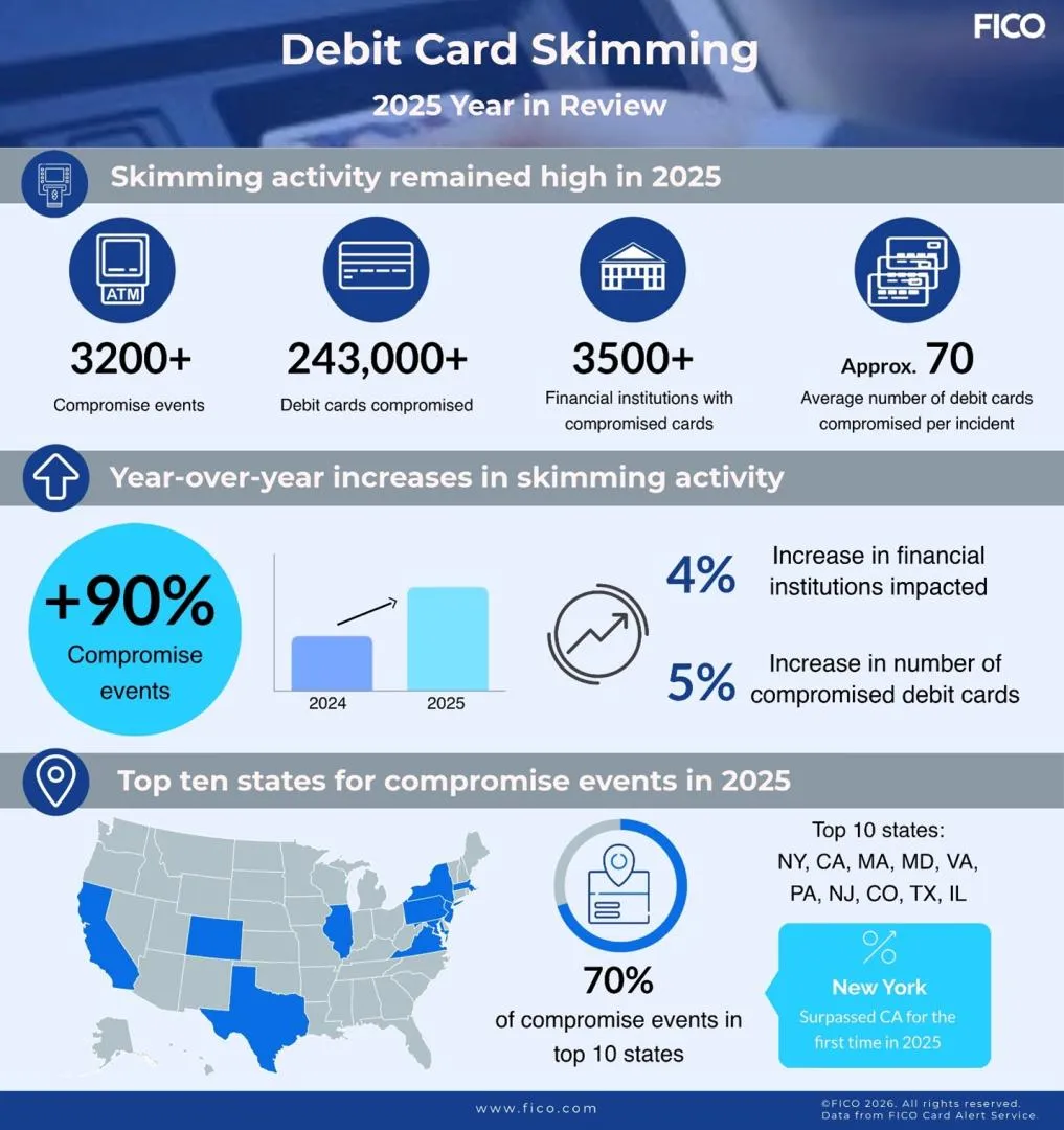 Infographic of card skimming trends