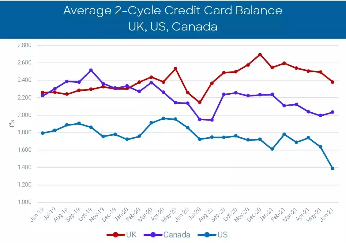 Credit card trends for US, UK, Canada