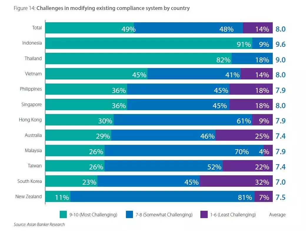 challenges in modifying an existing compliance system