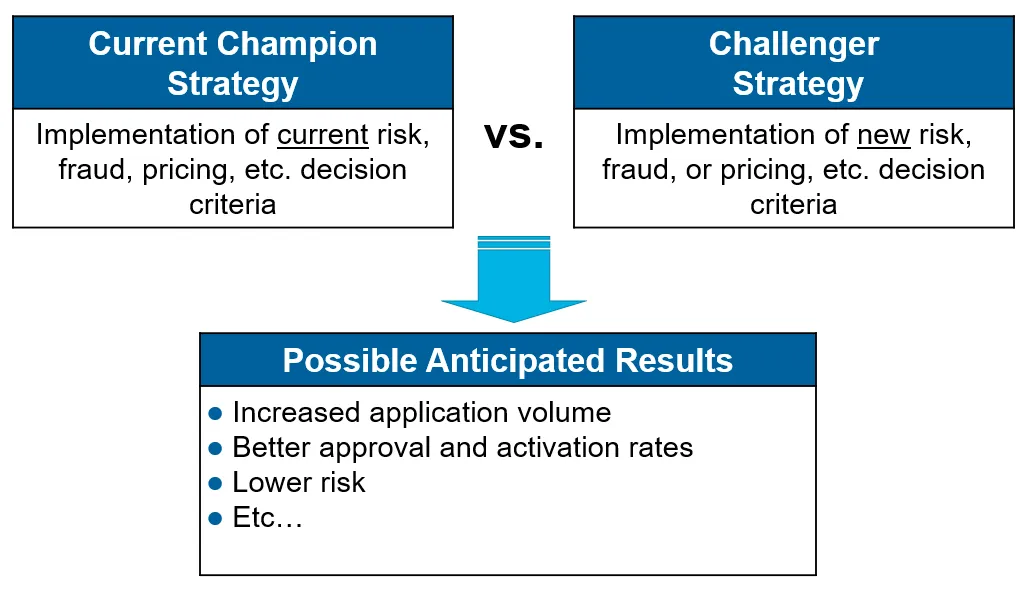 Chart of champion/challenger test