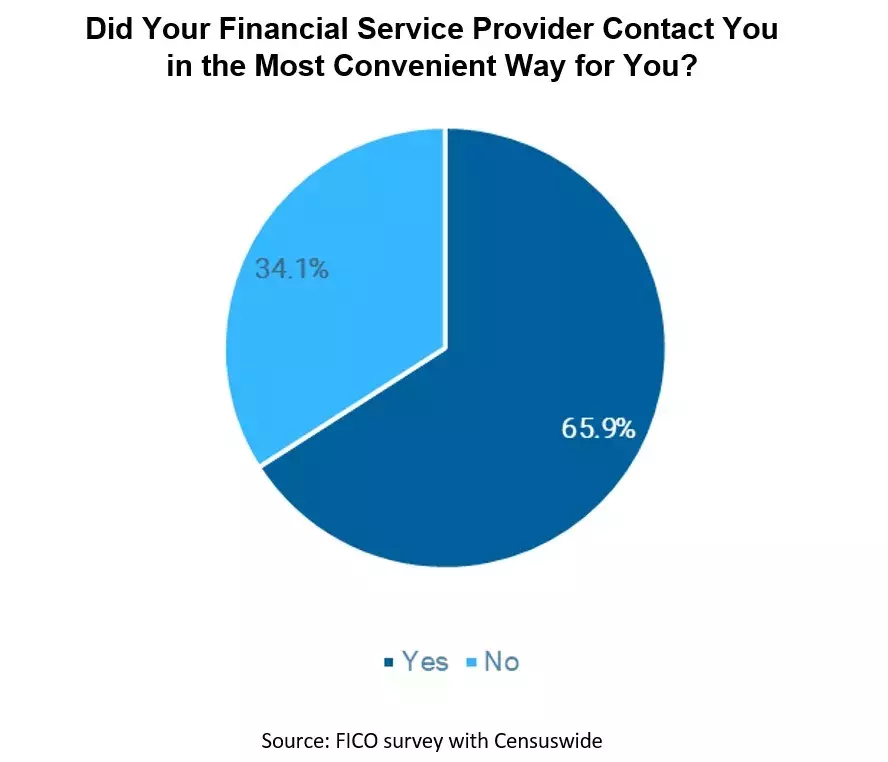 FICO and Censuswide Survey Chart - Collections Contact Preference