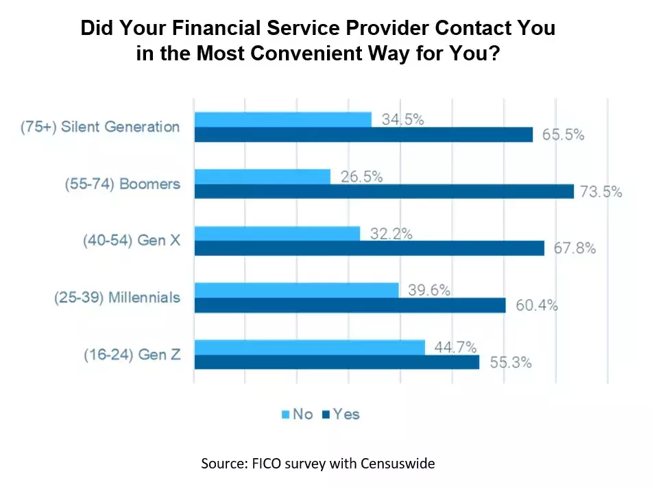 FICO and Censuswide Survey Chart - Collections Contact Preferenc