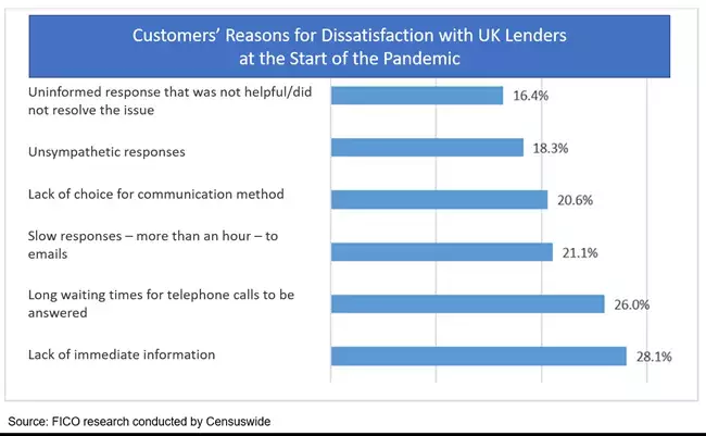 FICO Survey Chart on Customer Communications