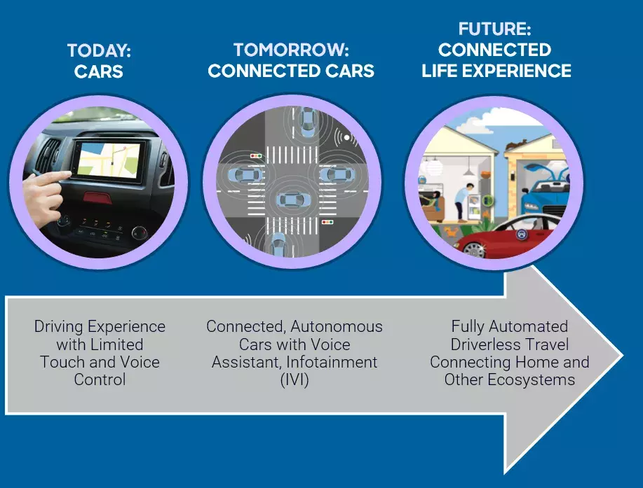 Vision of connected cars