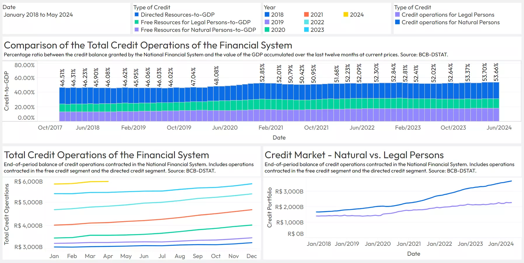 Brazilian Credit Trends