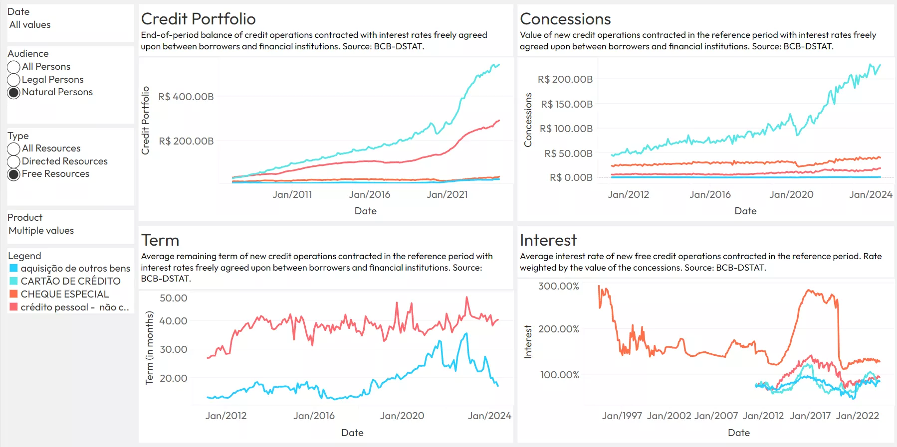 Brazilian Credit Trends